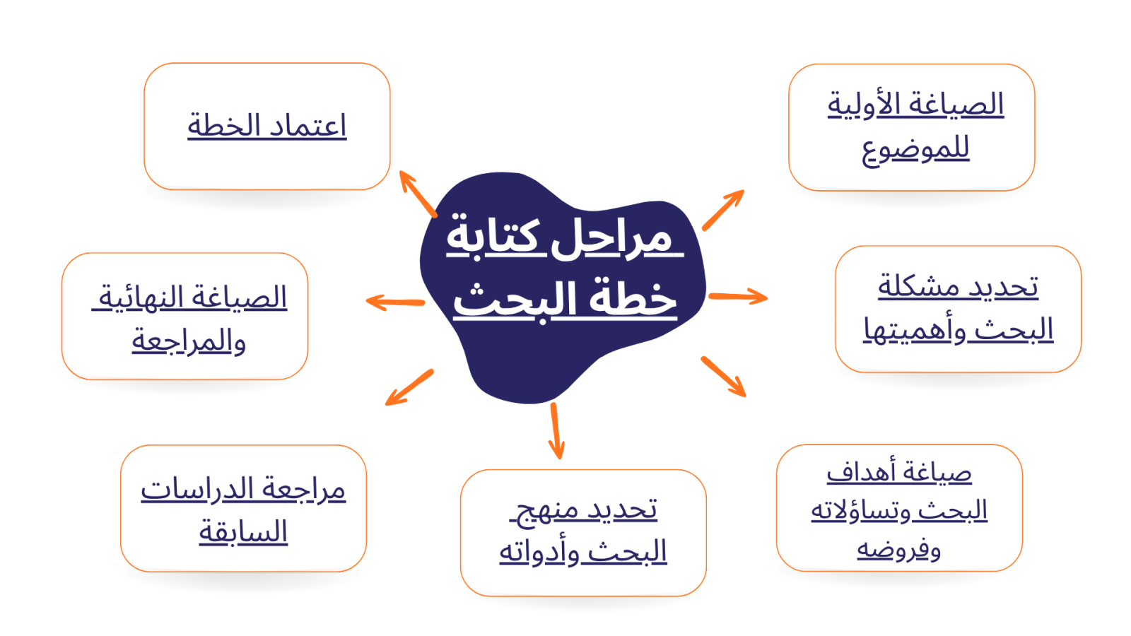 كتابة خطة البحث من الصياغة الأولية إلى النسخة المعتمدة